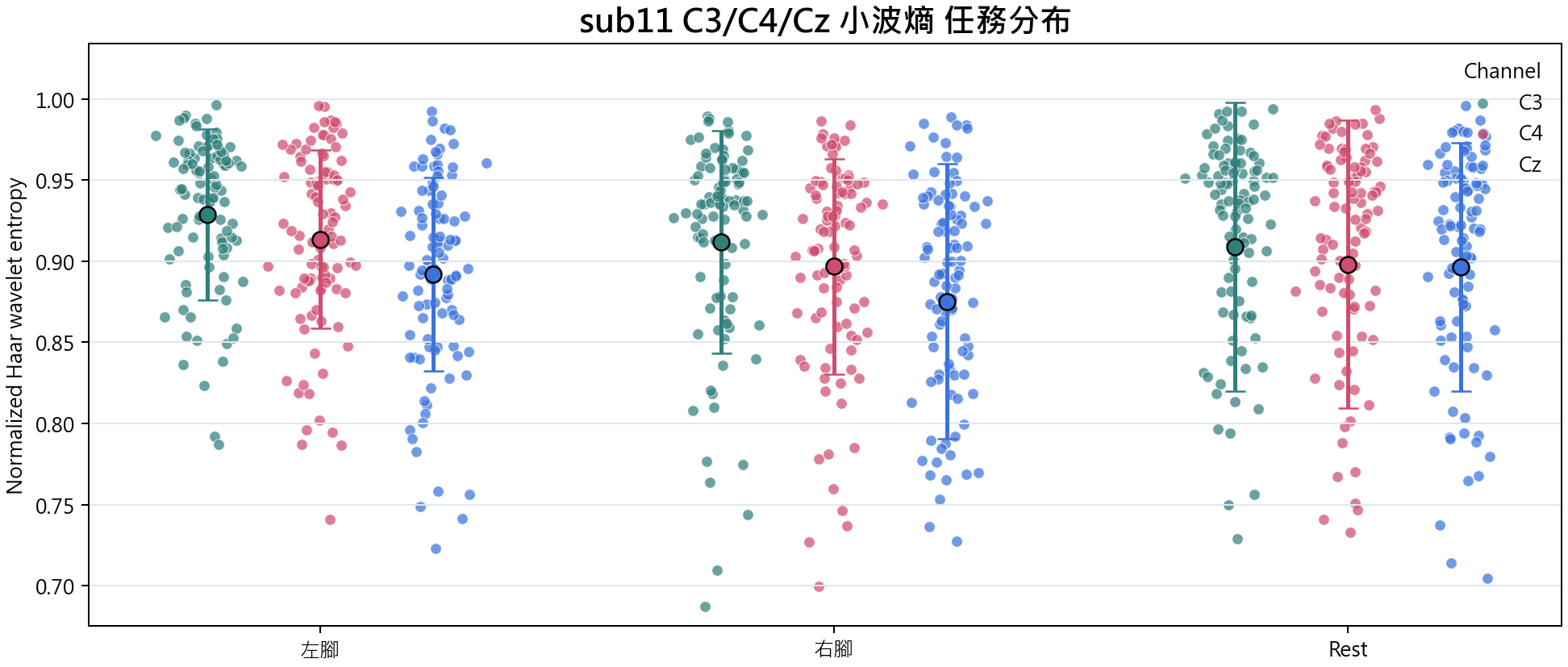 sub11 C3 C4 Cz 小波熵