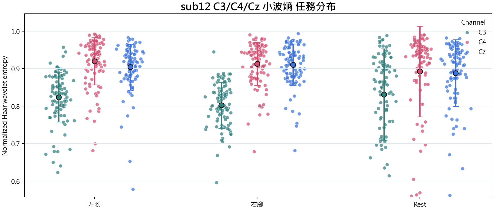 sub12 C3 C4 Cz 小波熵