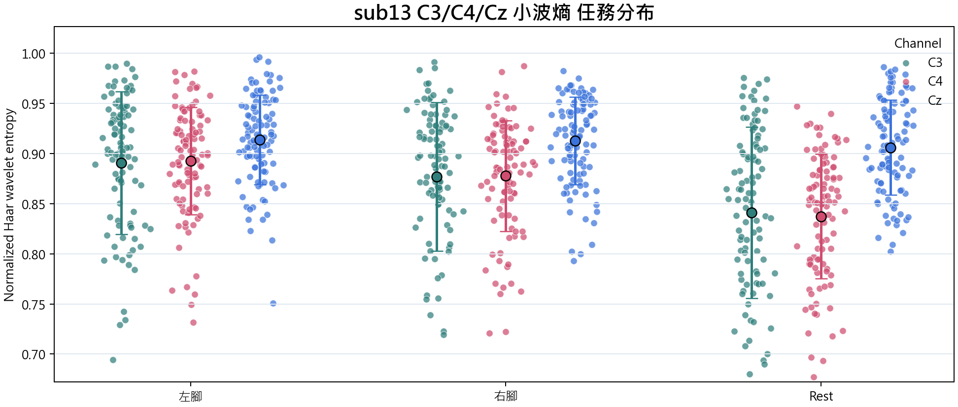 sub13 C3 C4 Cz 小波熵