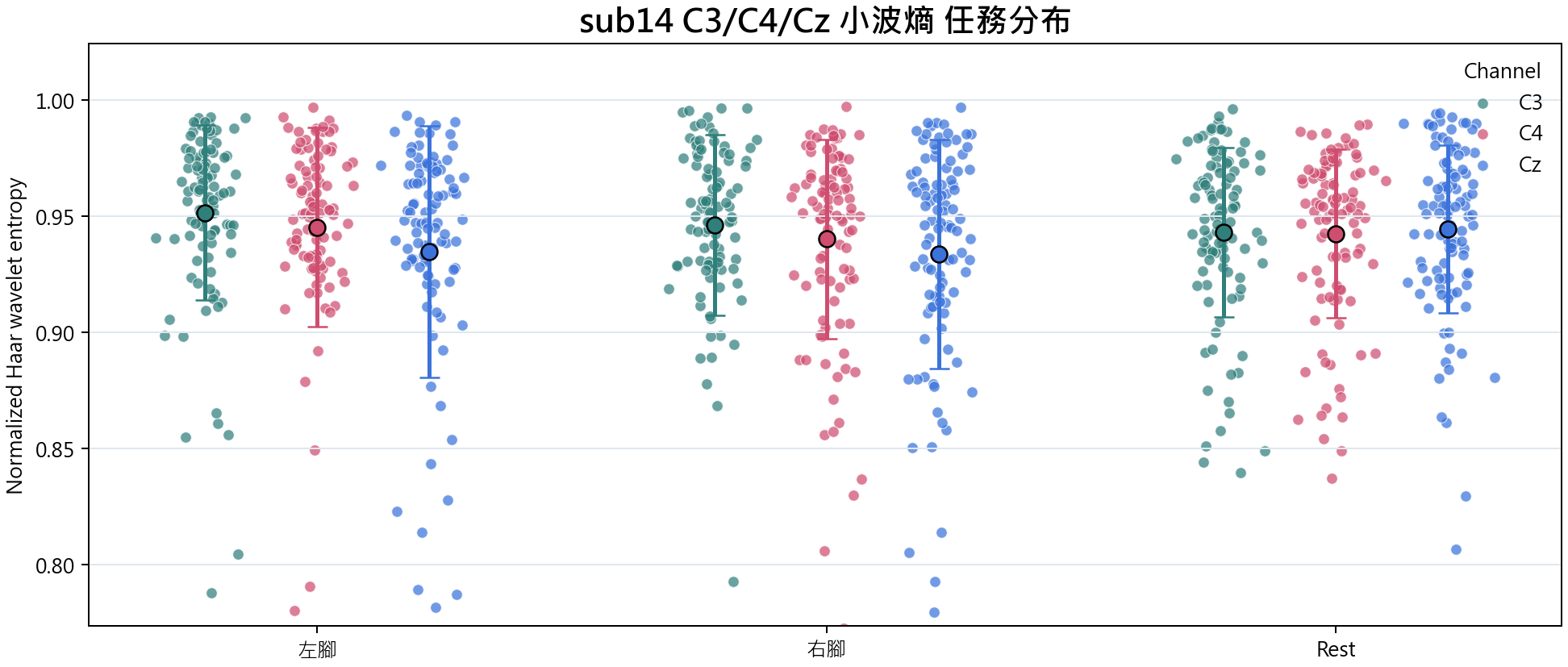 sub14 C3 C4 Cz 小波熵