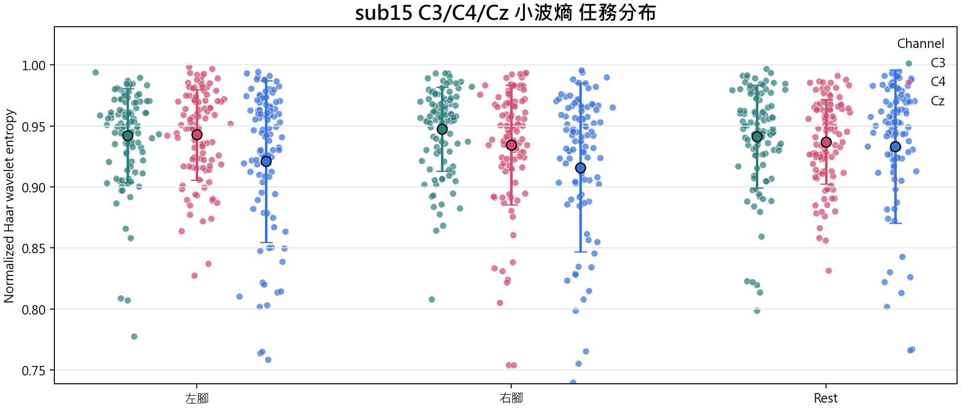 sub15 C3 C4 Cz 小波熵