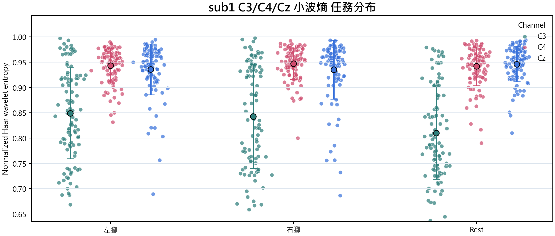 sub1 C3 C4 Cz 小波熵