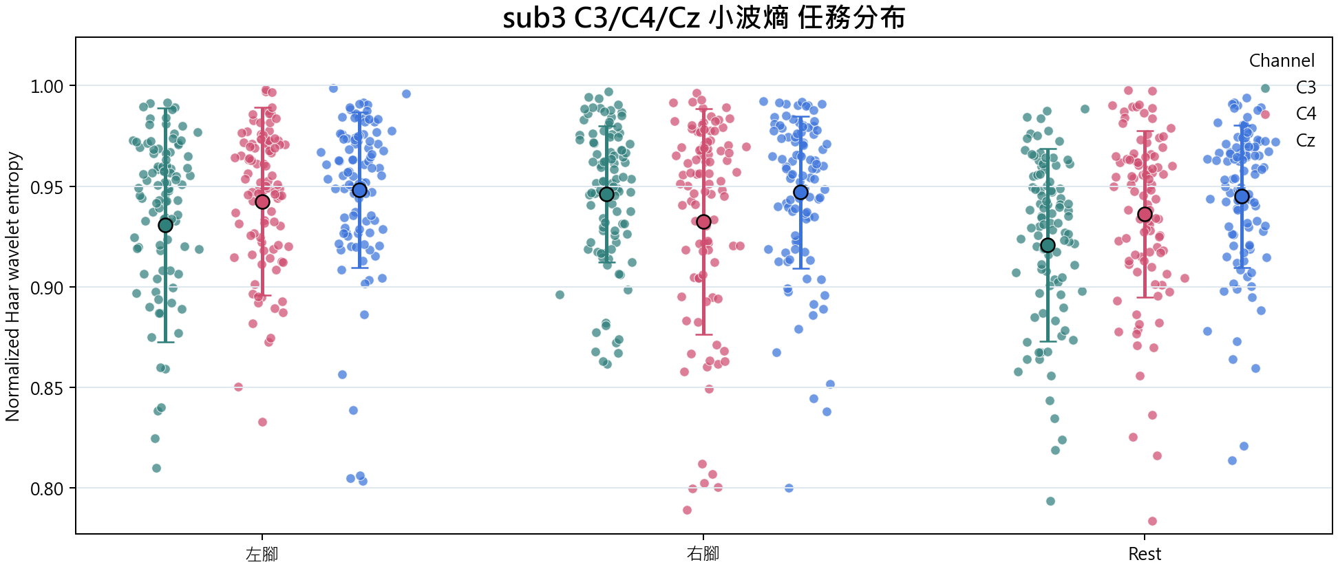 sub3 C3 C4 Cz 小波熵