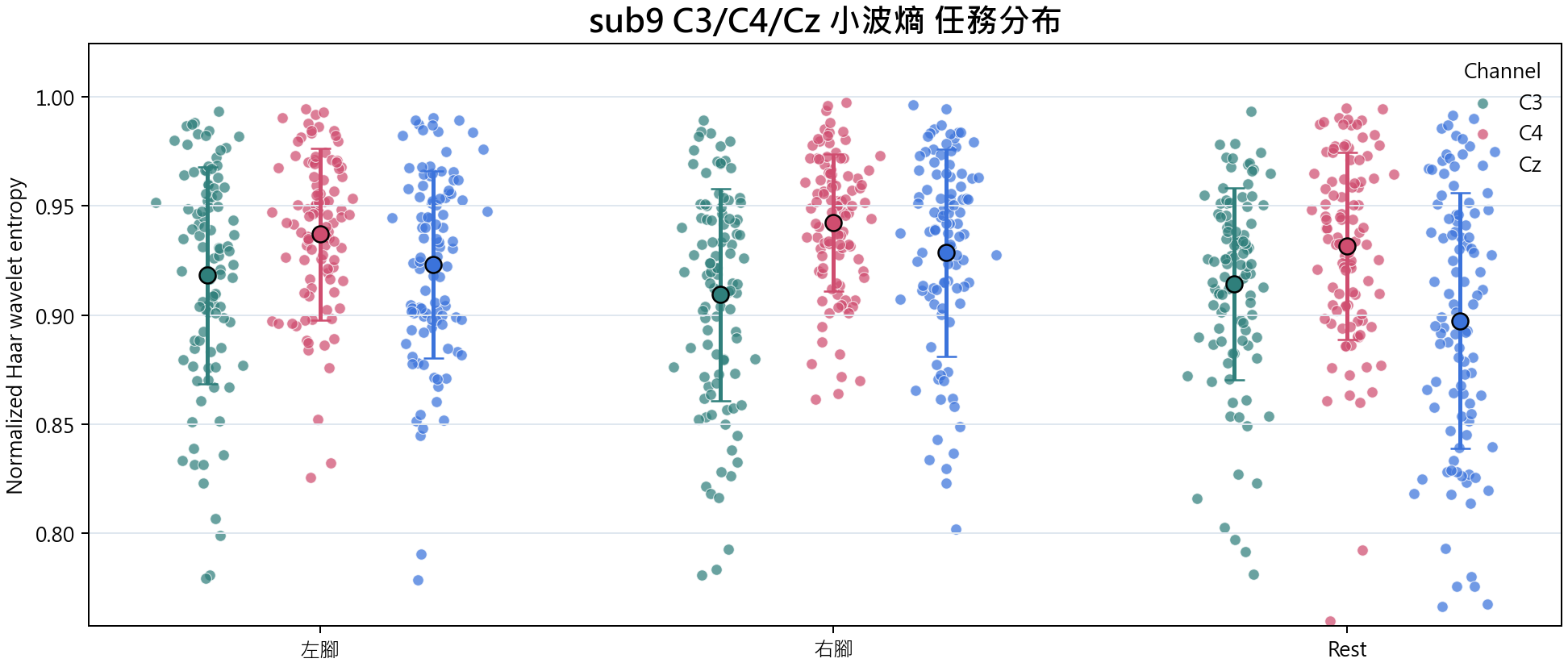 sub9 C3 C4 Cz 小波熵