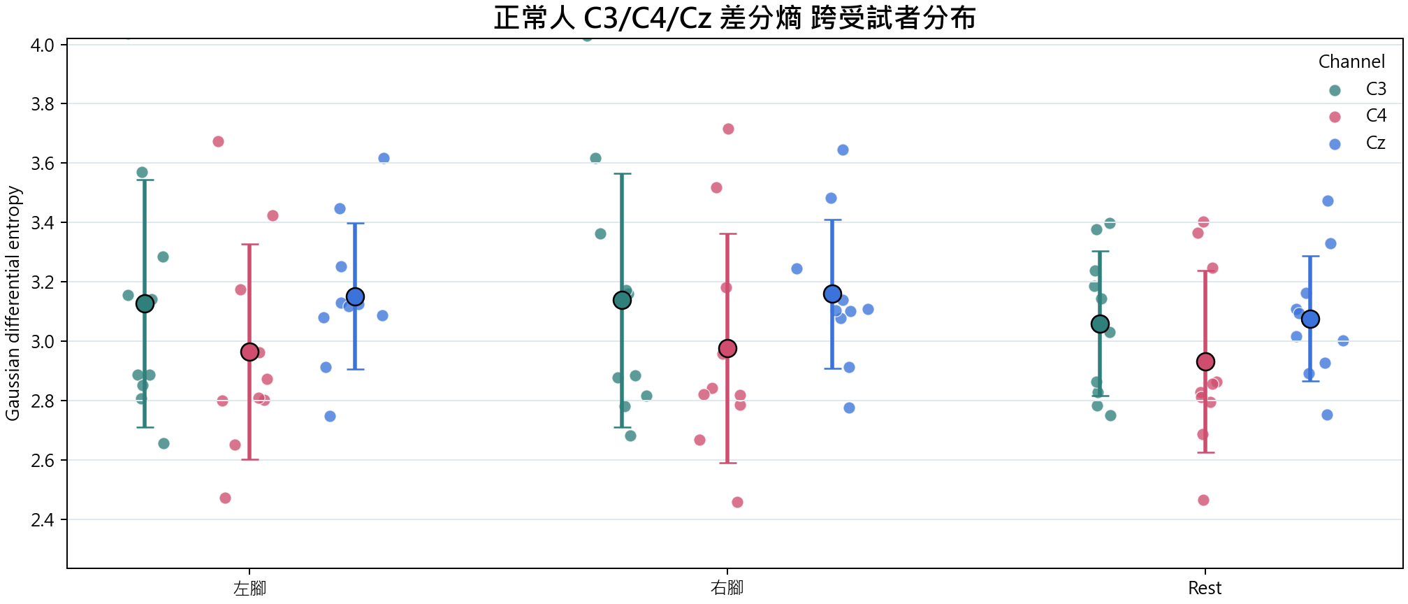 Normal group C3 C4 Cz 差分熵 overview