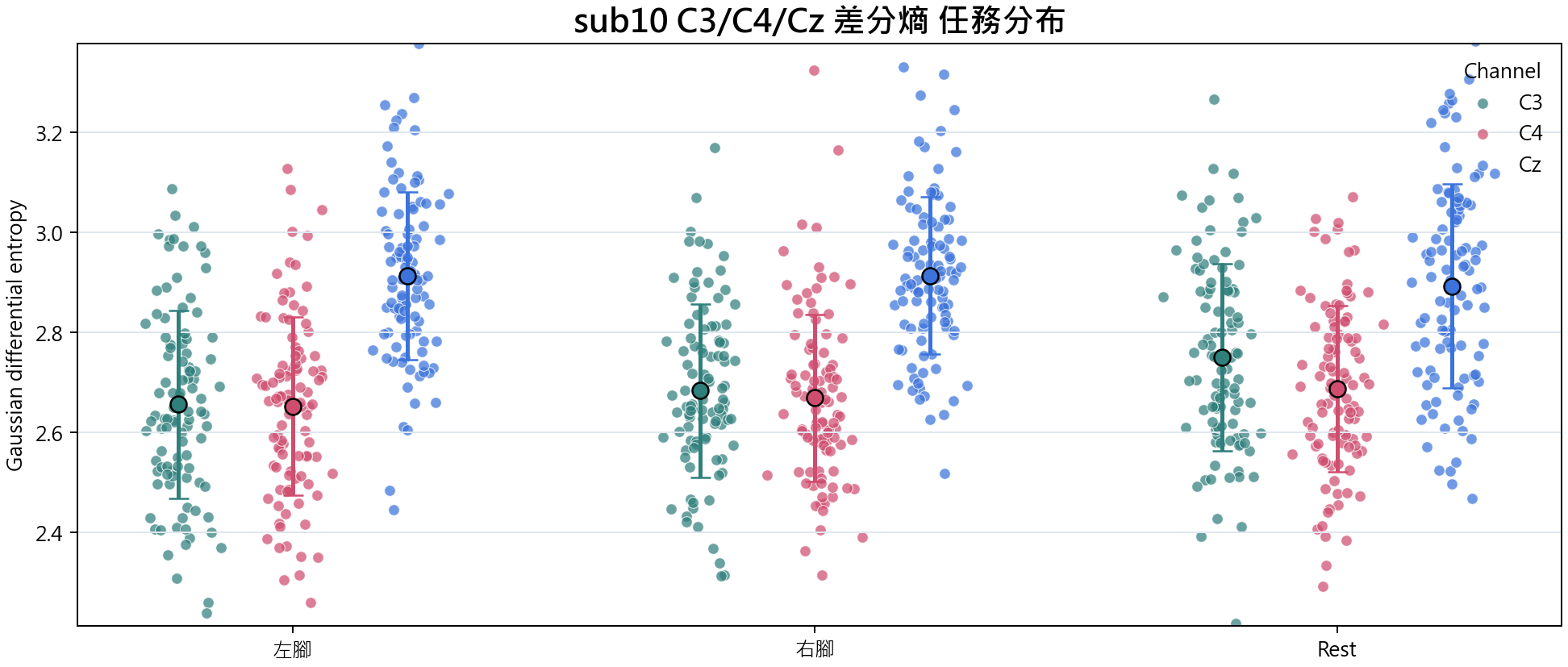 sub10 C3 C4 Cz 差分熵