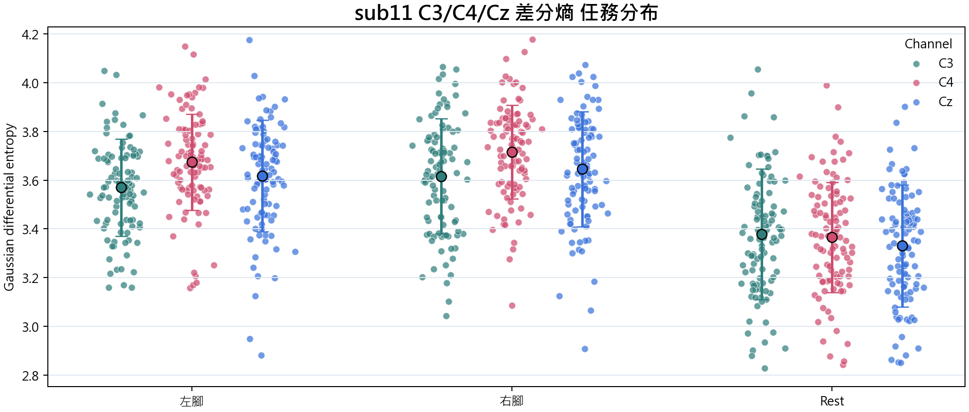 sub11 C3 C4 Cz 差分熵