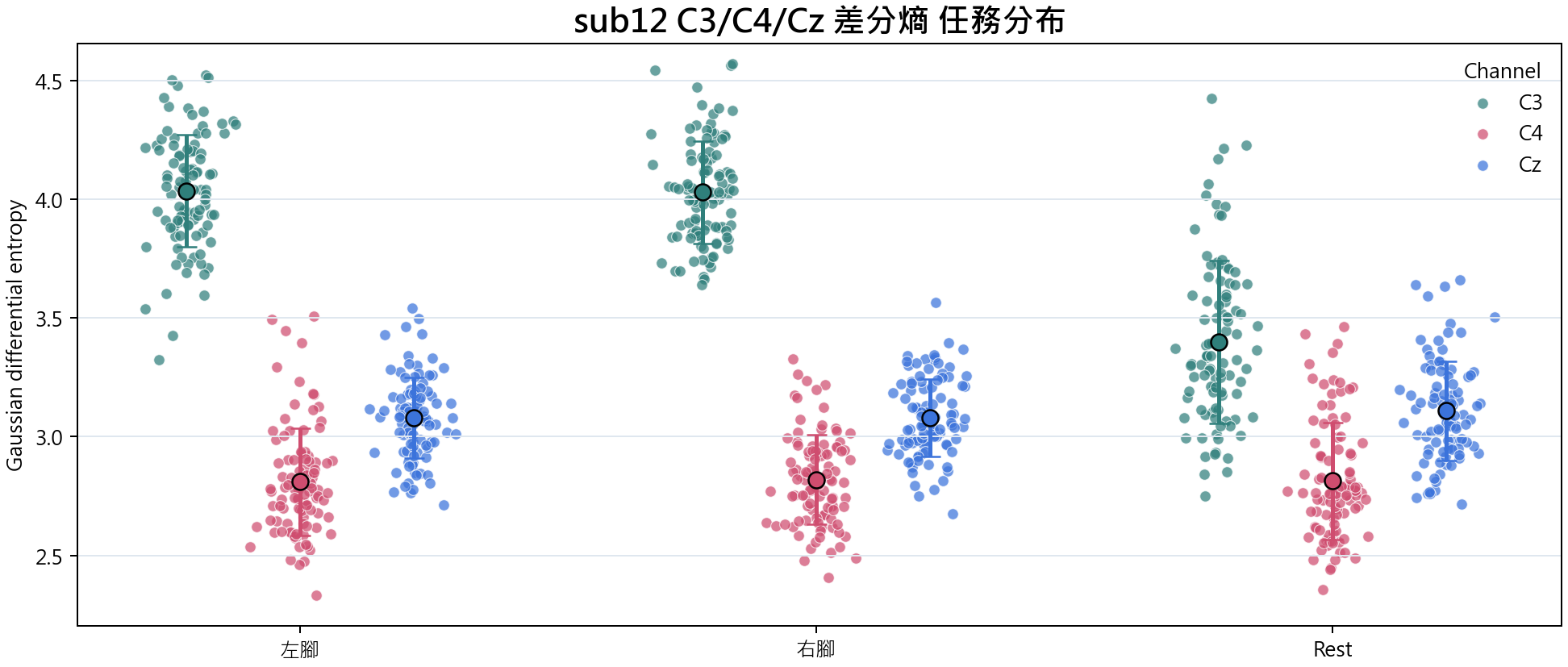 sub12 C3 C4 Cz 差分熵