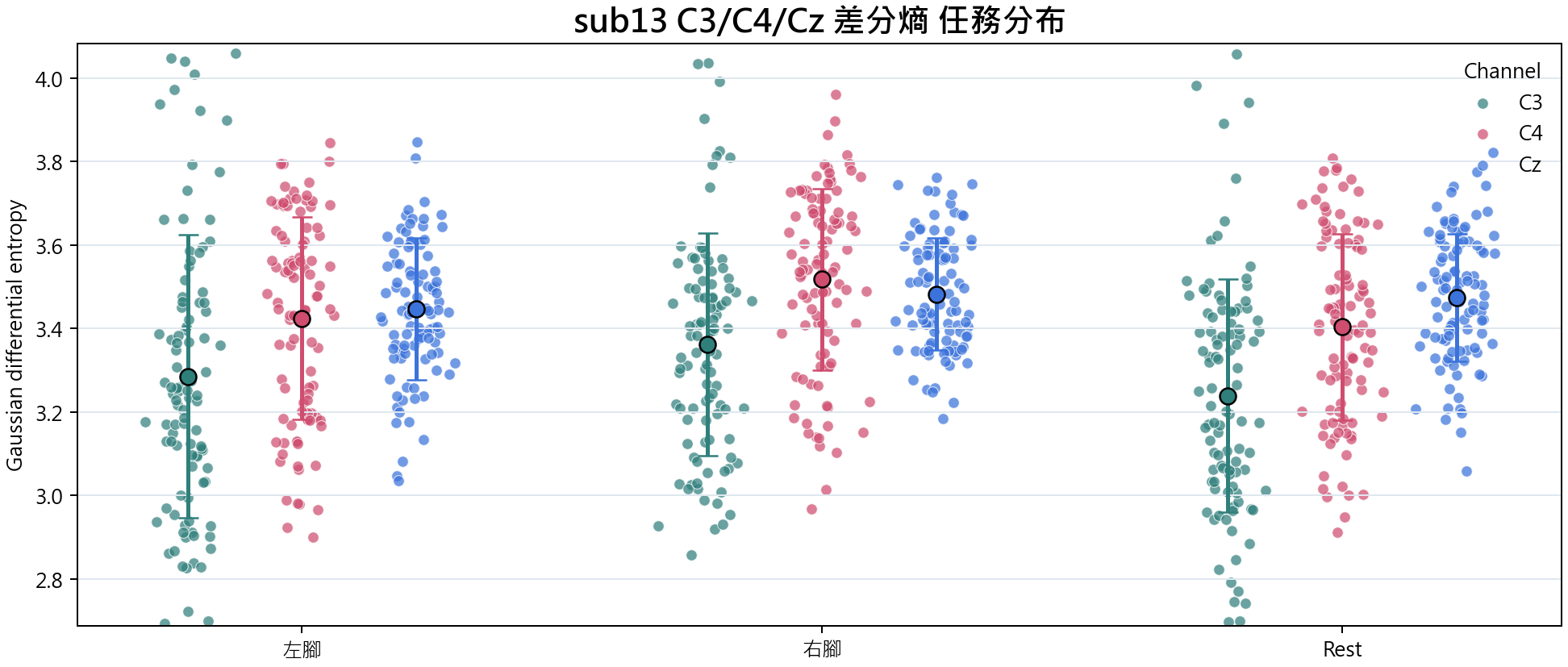 sub13 C3 C4 Cz 差分熵