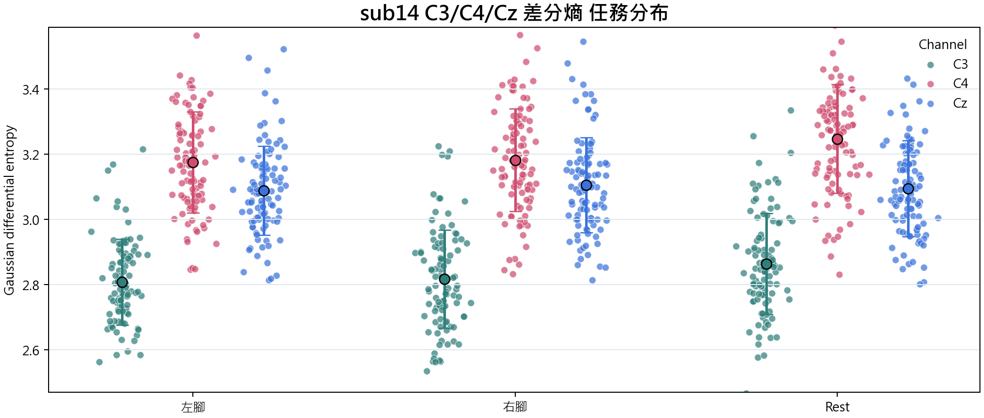sub14 C3 C4 Cz 差分熵