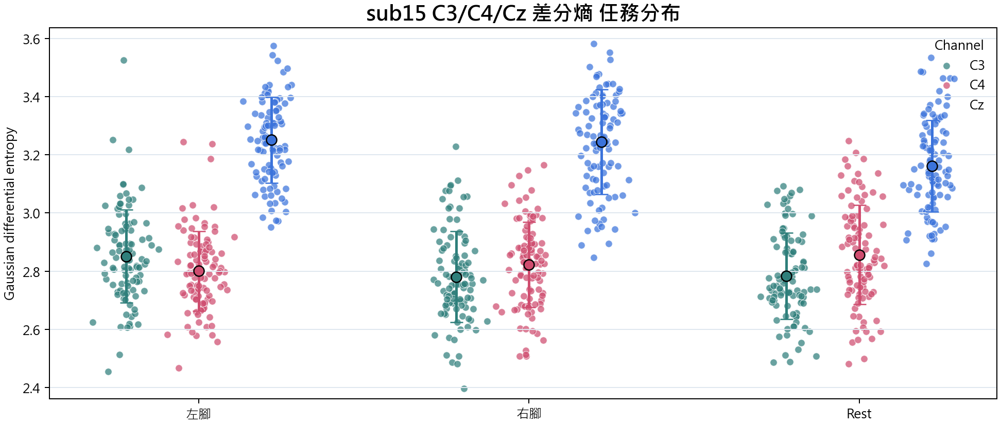 sub15 C3 C4 Cz 差分熵
