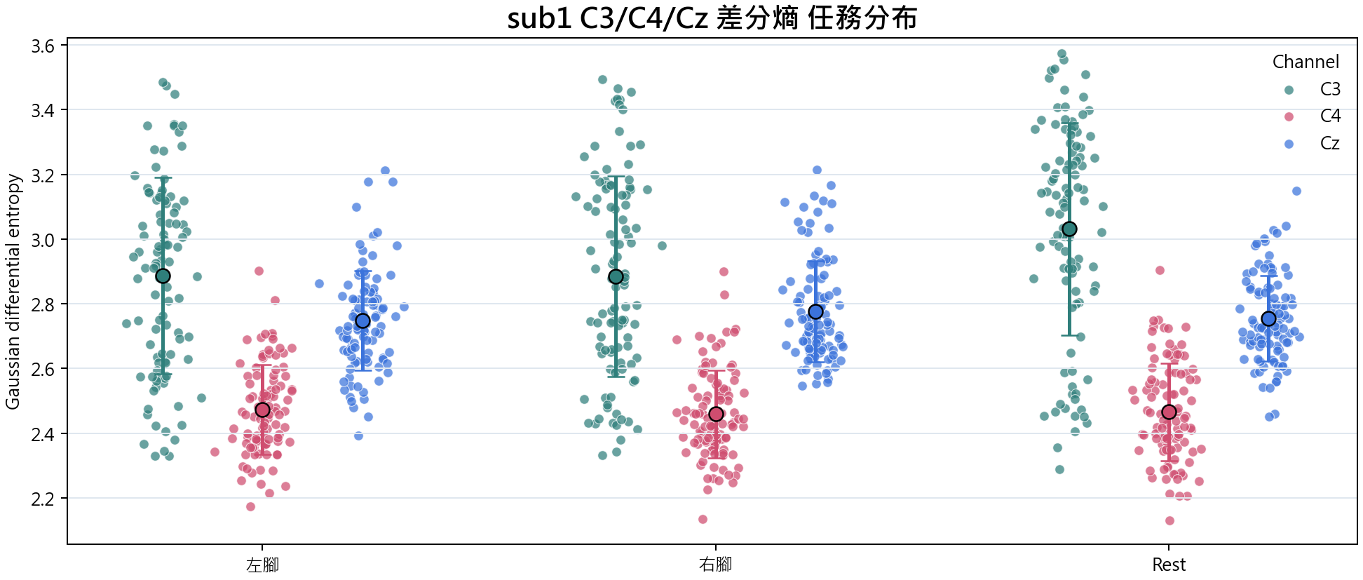 sub1 C3 C4 Cz 差分熵