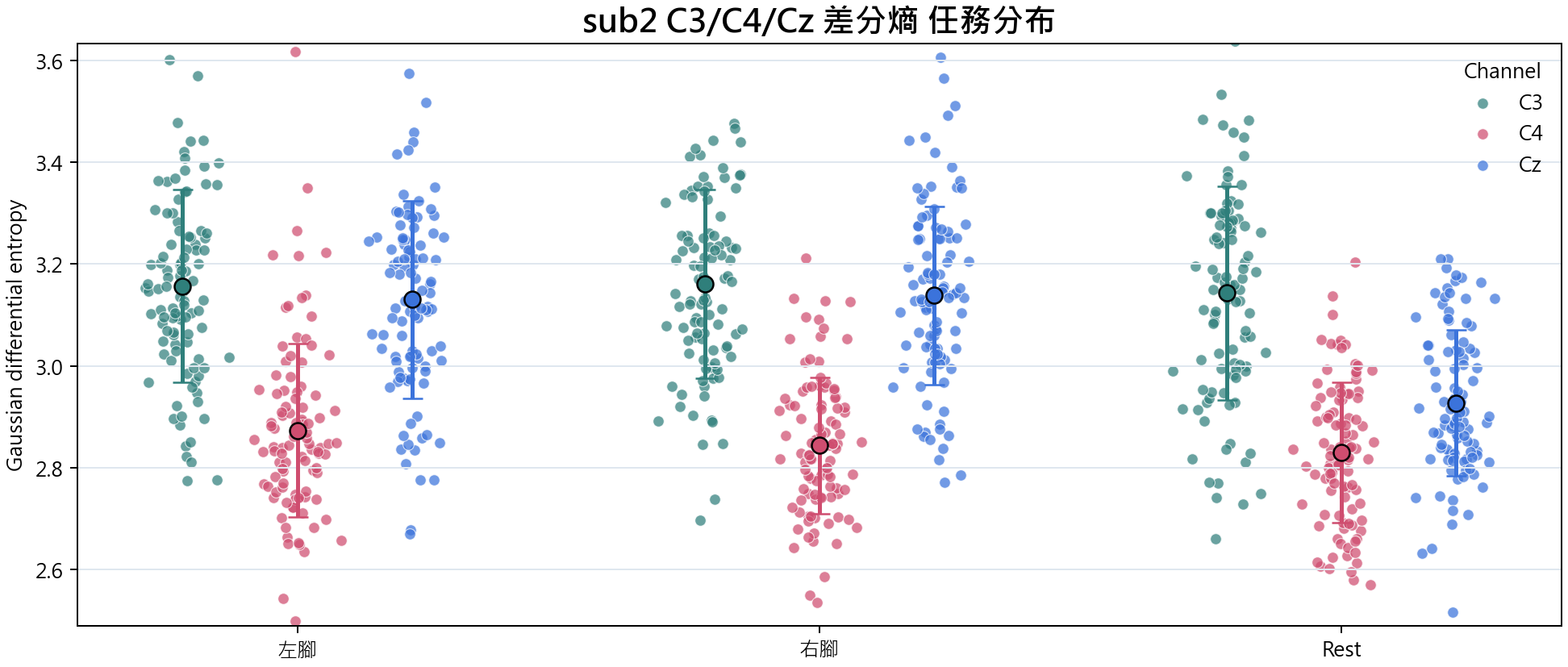 sub2 C3 C4 Cz 差分熵