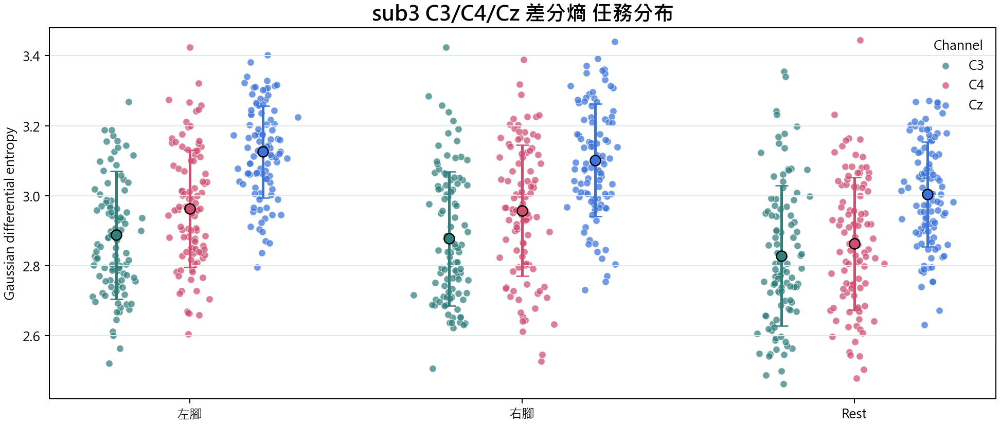 sub3 C3 C4 Cz 差分熵