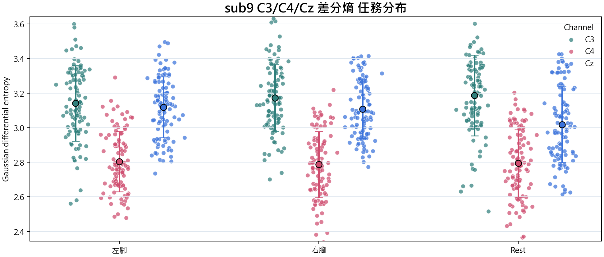 sub9 C3 C4 Cz 差分熵