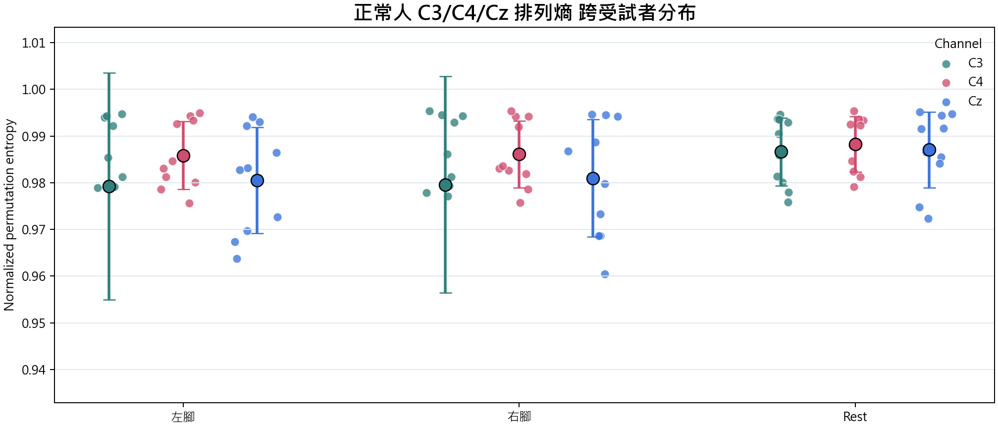 Normal group C3 C4 Cz 排列熵 overview