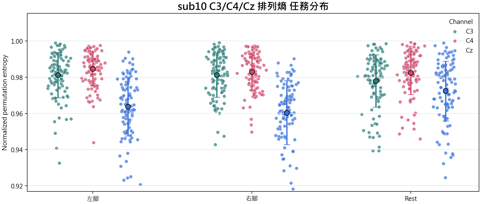 sub10 C3 C4 Cz 排列熵