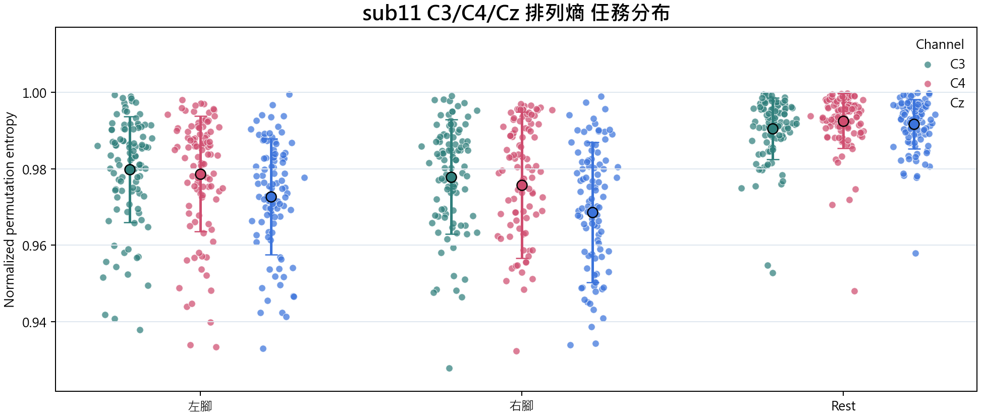 sub11 C3 C4 Cz 排列熵