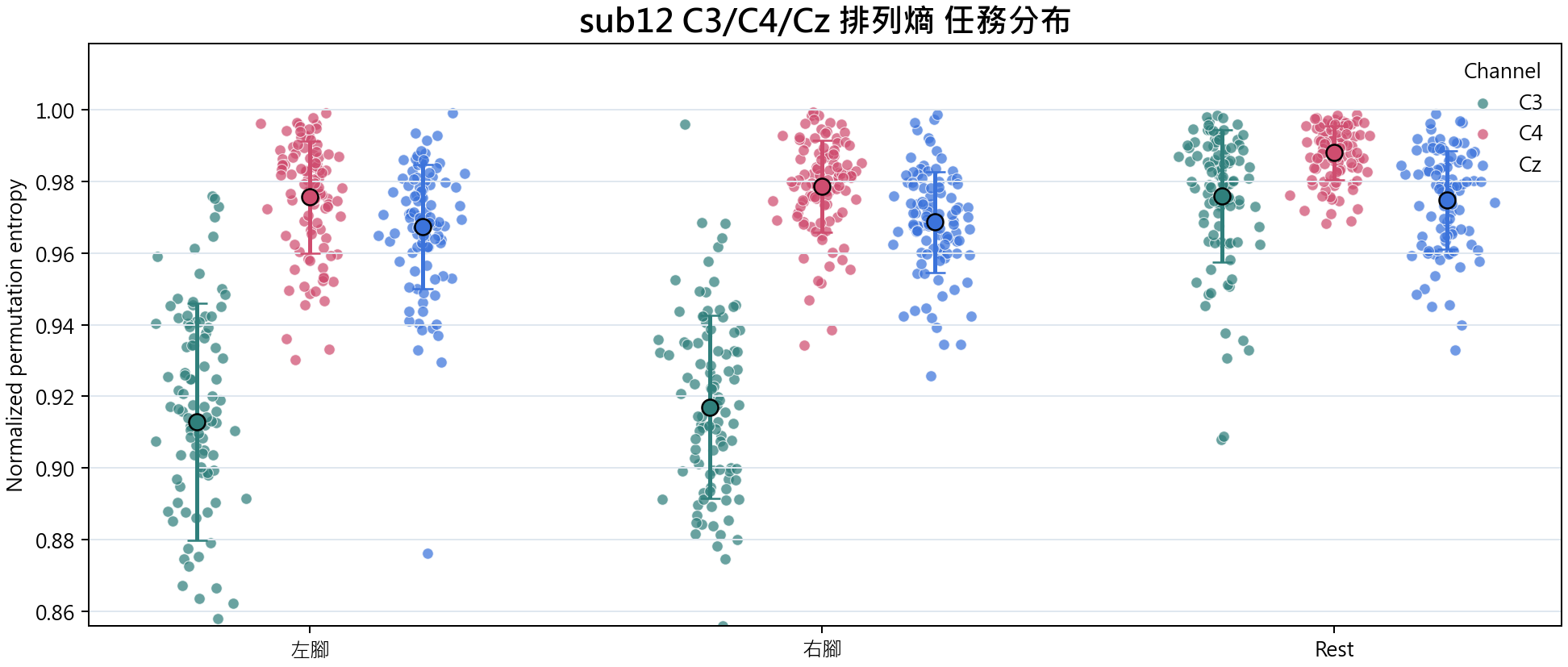 sub12 C3 C4 Cz 排列熵