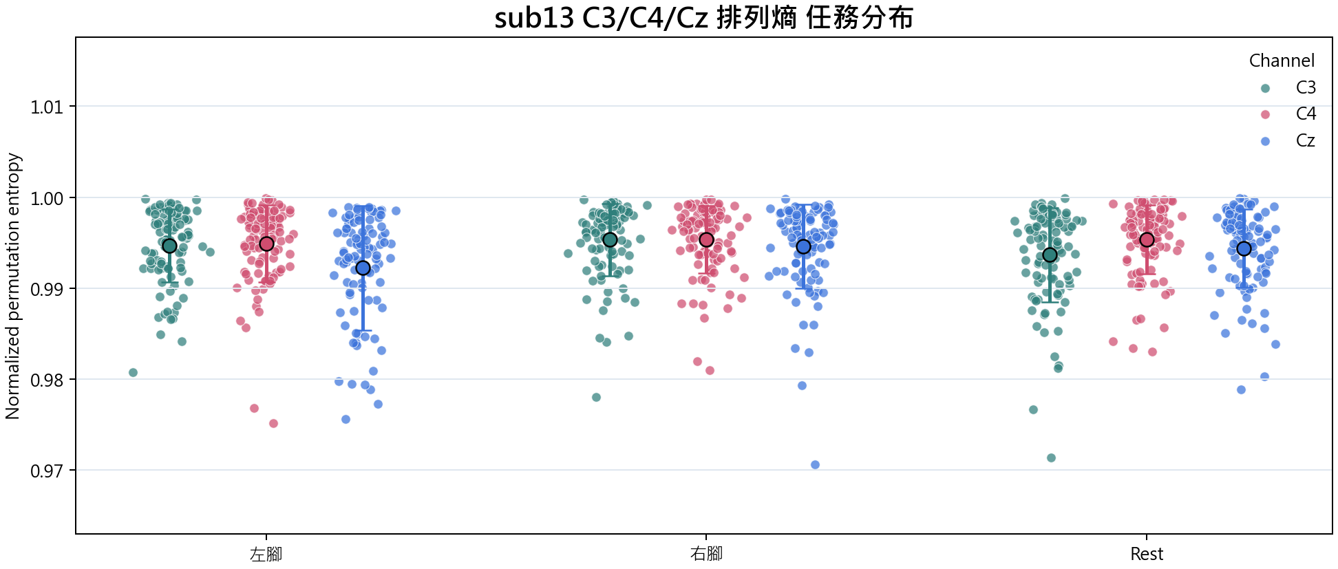 sub13 C3 C4 Cz 排列熵