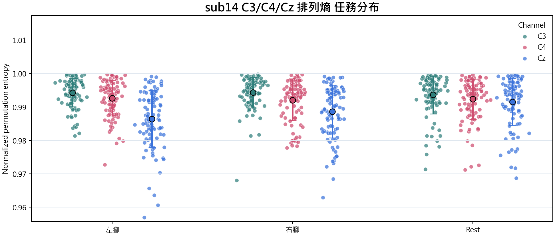 sub14 C3 C4 Cz 排列熵