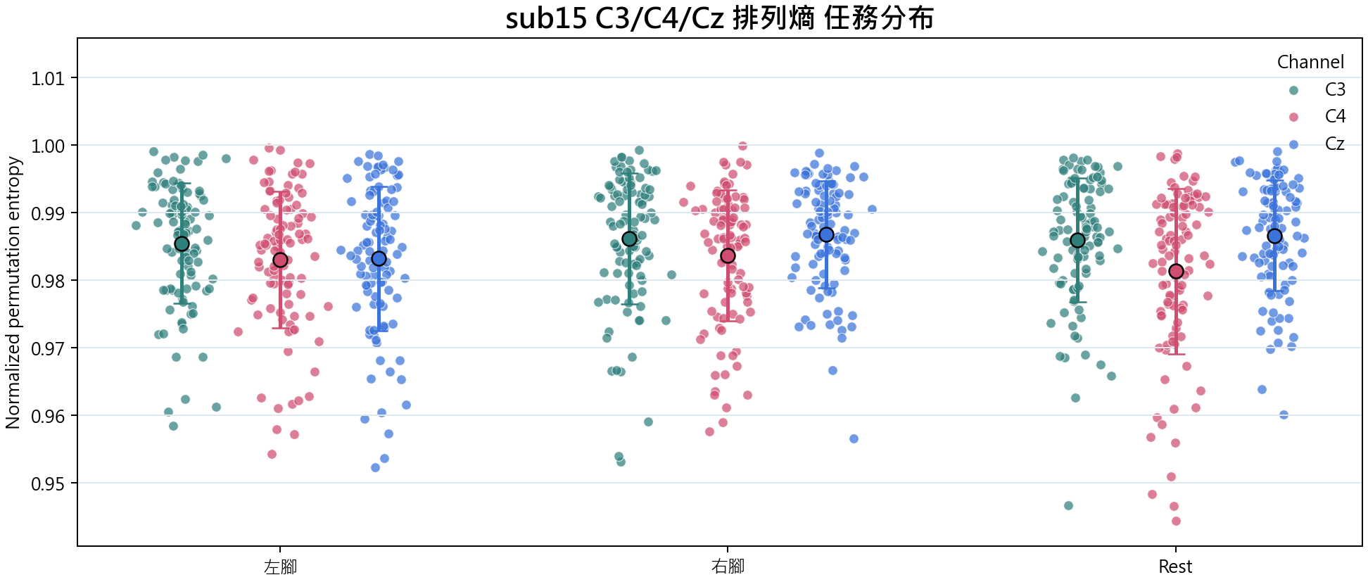 sub15 C3 C4 Cz 排列熵
