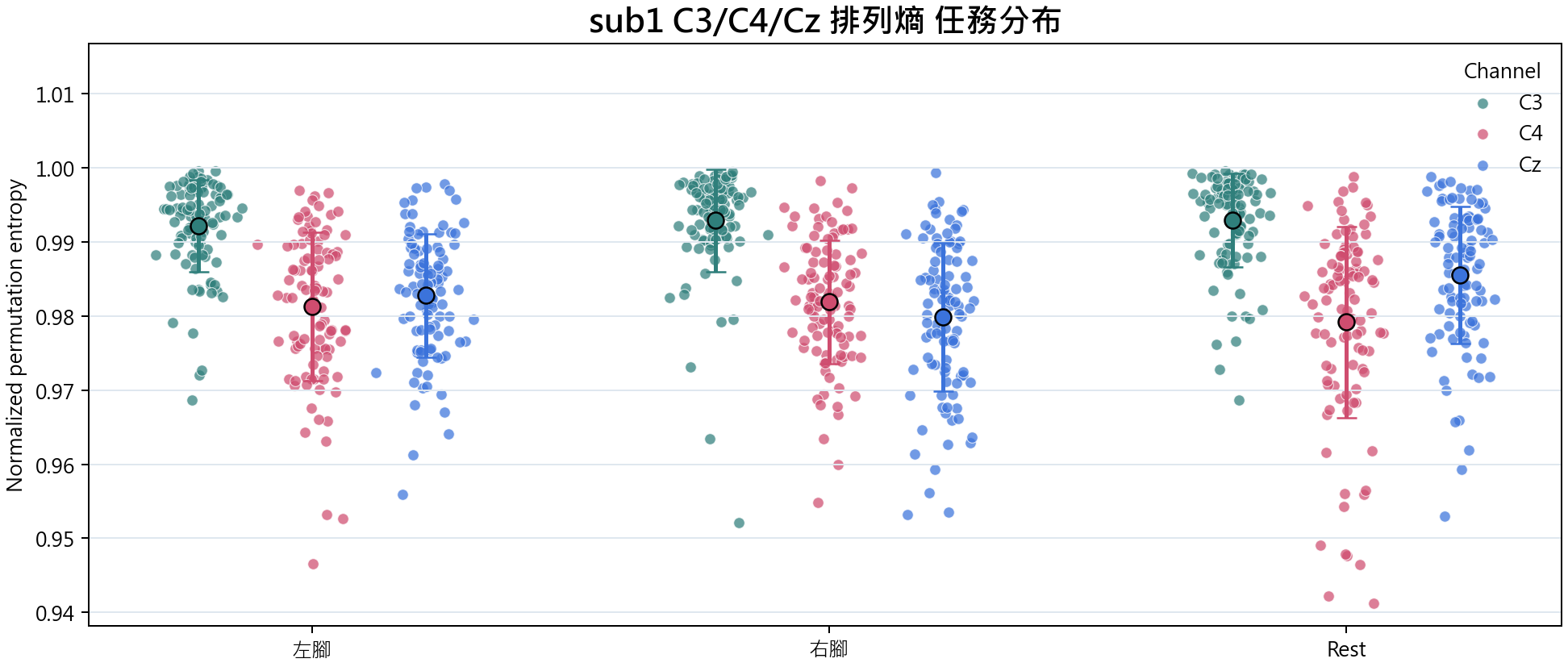 sub1 C3 C4 Cz 排列熵