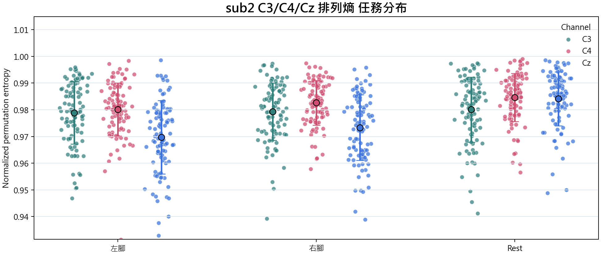 sub2 C3 C4 Cz 排列熵
