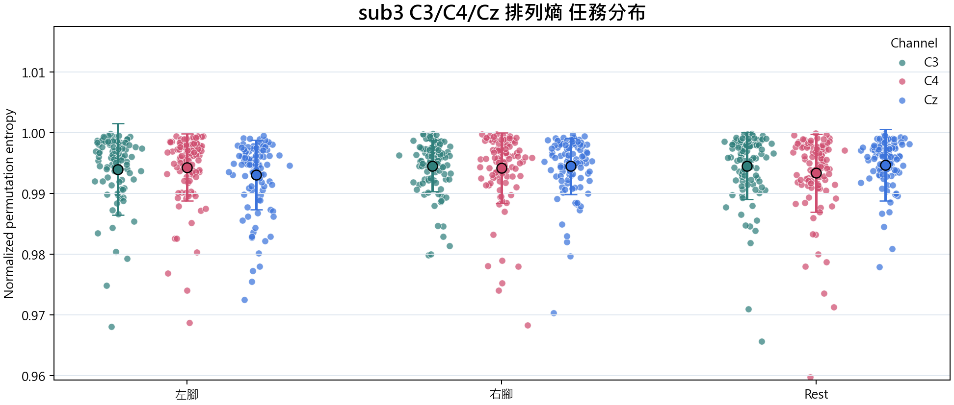 sub3 C3 C4 Cz 排列熵