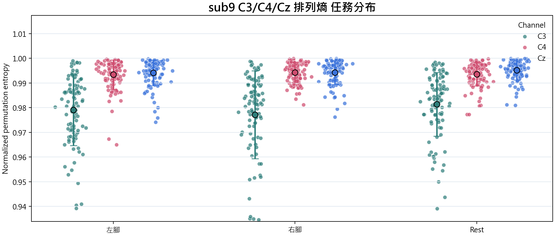 sub9 C3 C4 Cz 排列熵