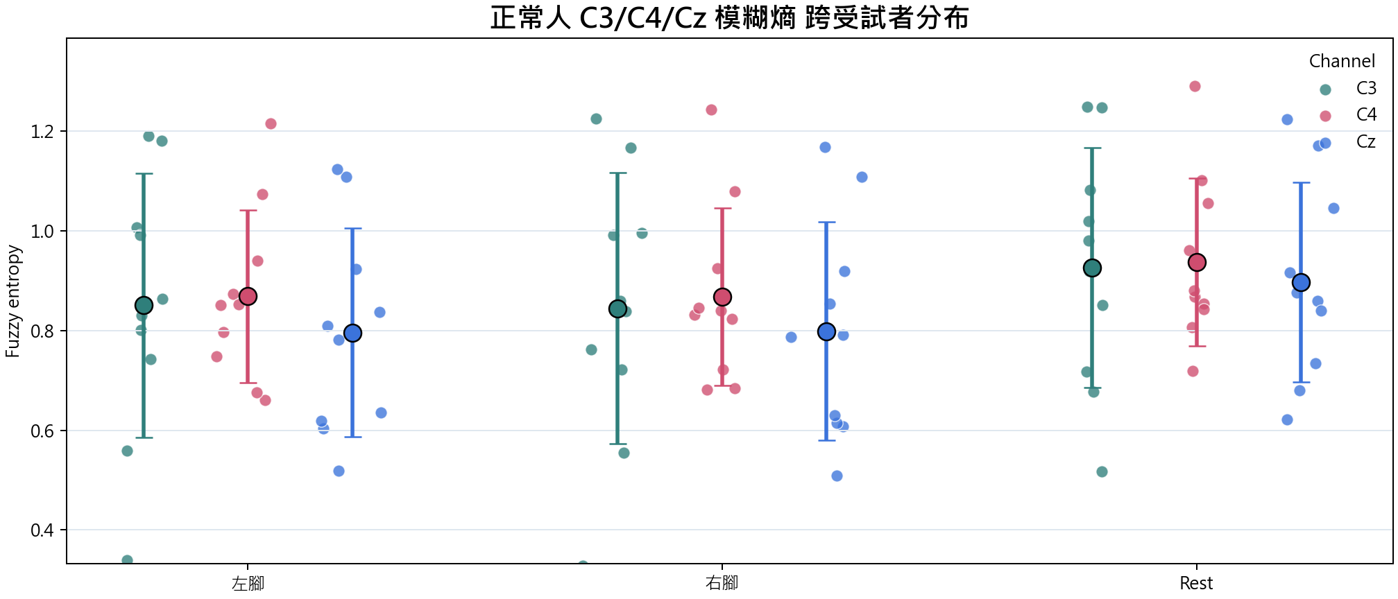 Normal group C3 C4 Cz 模糊熵 overview