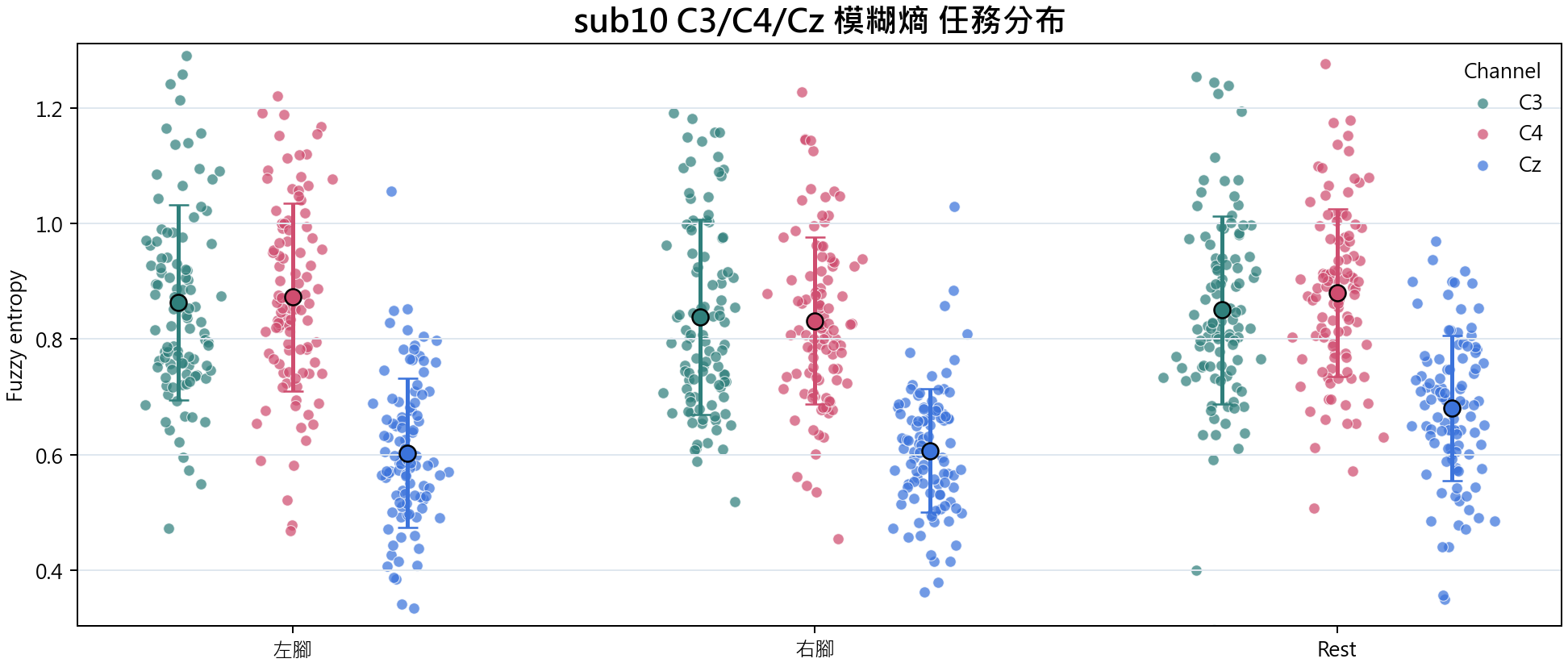 sub10 C3 C4 Cz 模糊熵