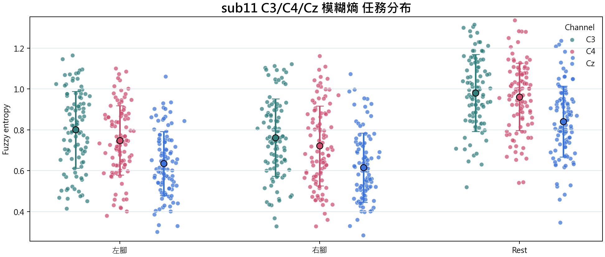 sub11 C3 C4 Cz 模糊熵
