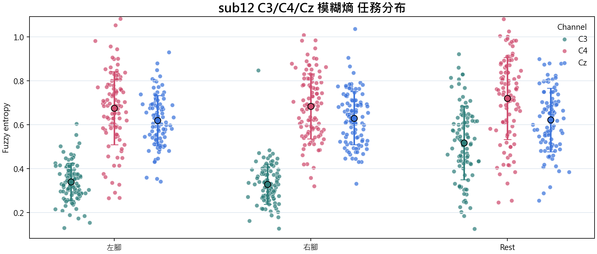 sub12 C3 C4 Cz 模糊熵