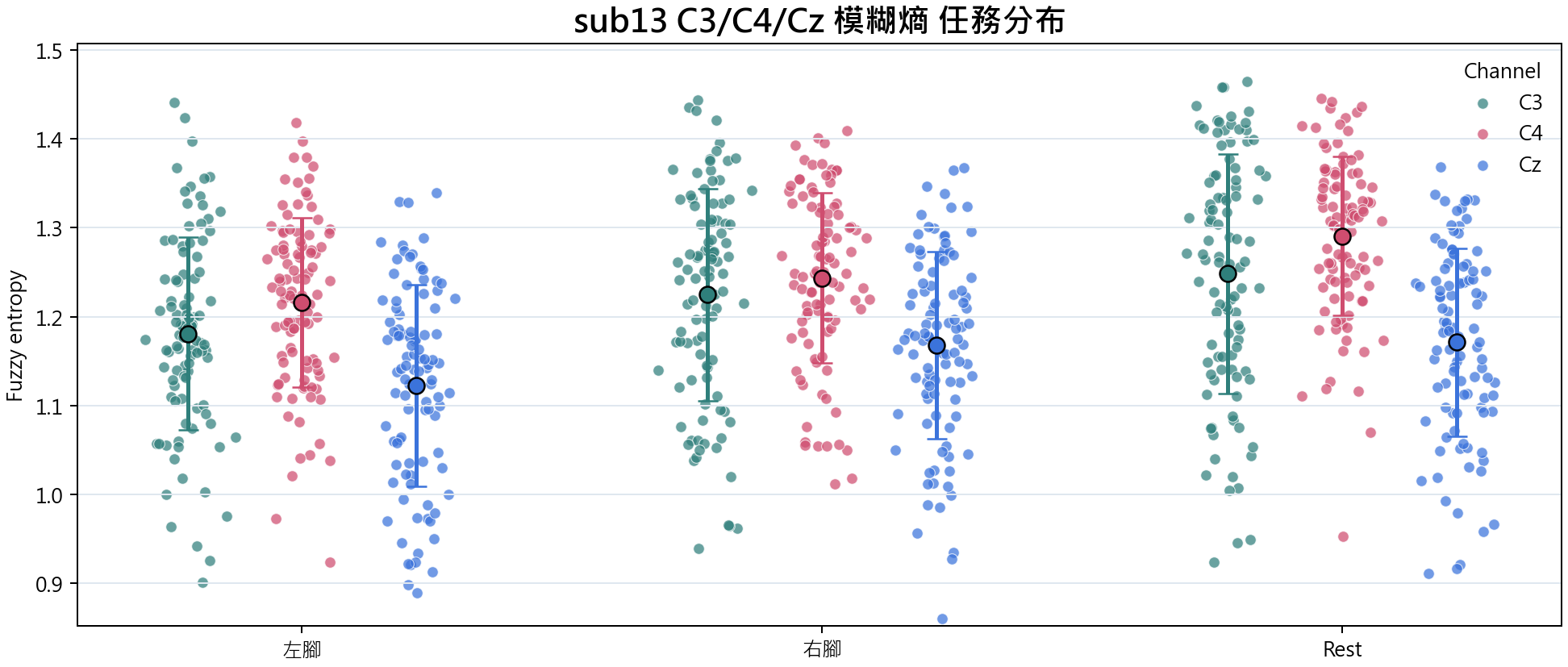 sub13 C3 C4 Cz 模糊熵