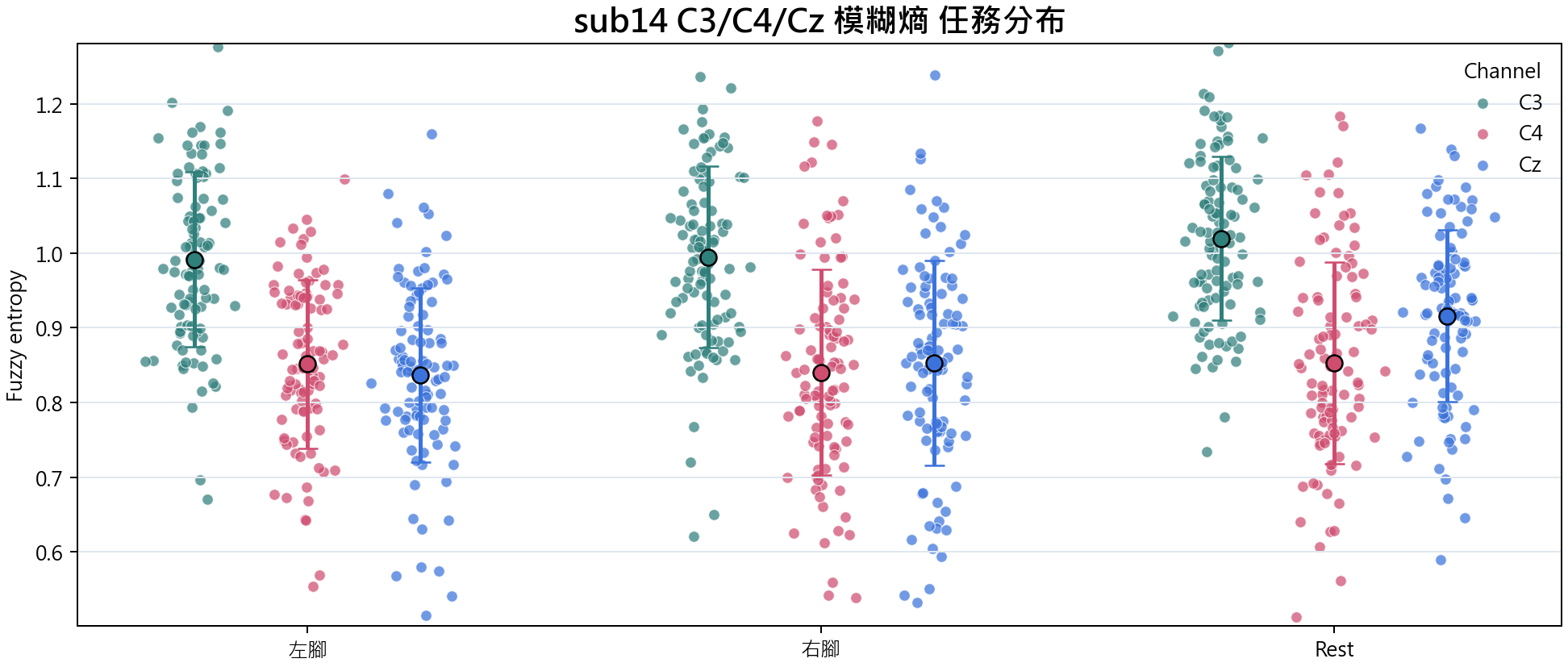 sub14 C3 C4 Cz 模糊熵
