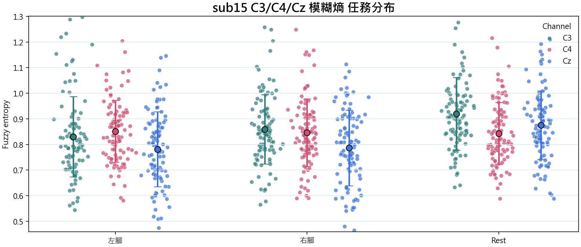 sub15 C3 C4 Cz 模糊熵