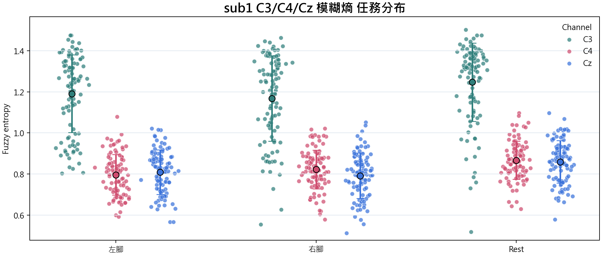 sub1 C3 C4 Cz 模糊熵