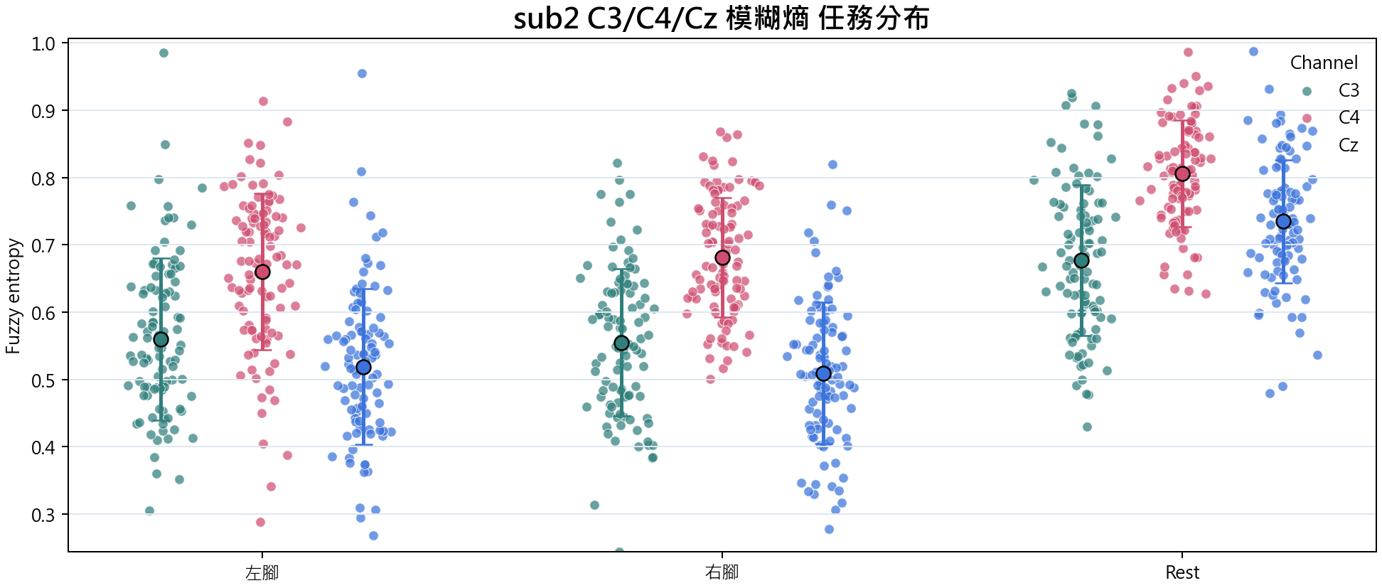 sub2 C3 C4 Cz 模糊熵