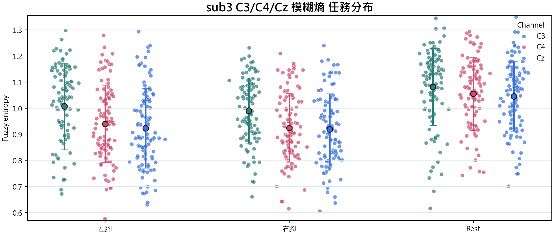 sub3 C3 C4 Cz 模糊熵