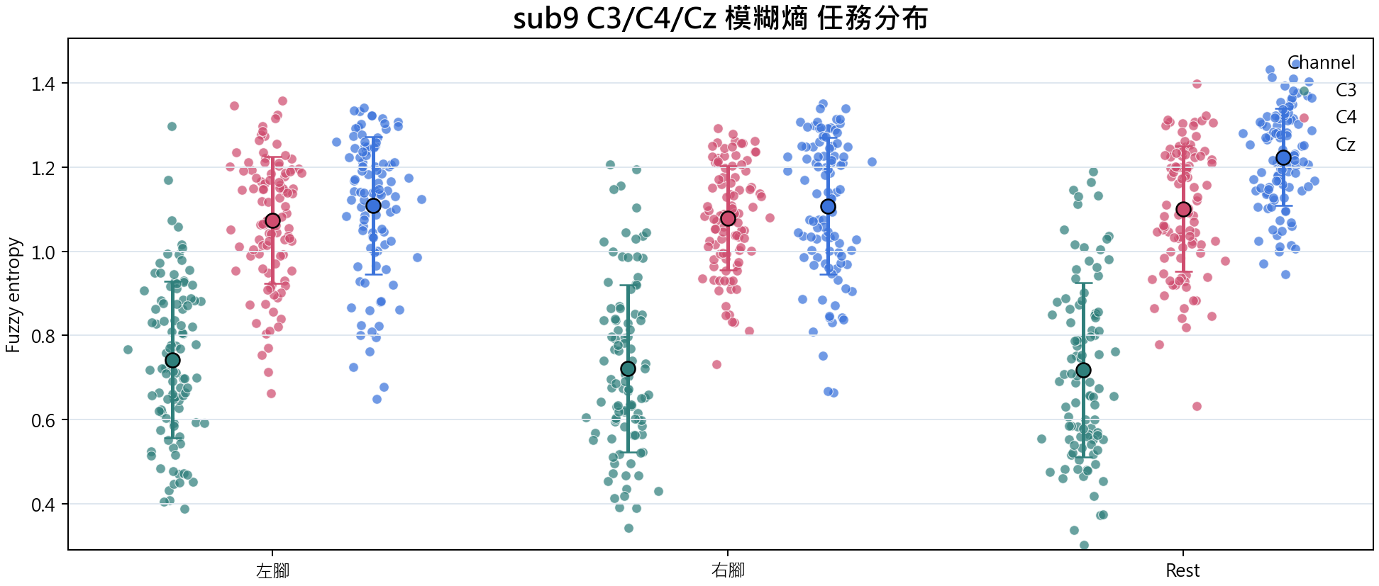sub9 C3 C4 Cz 模糊熵