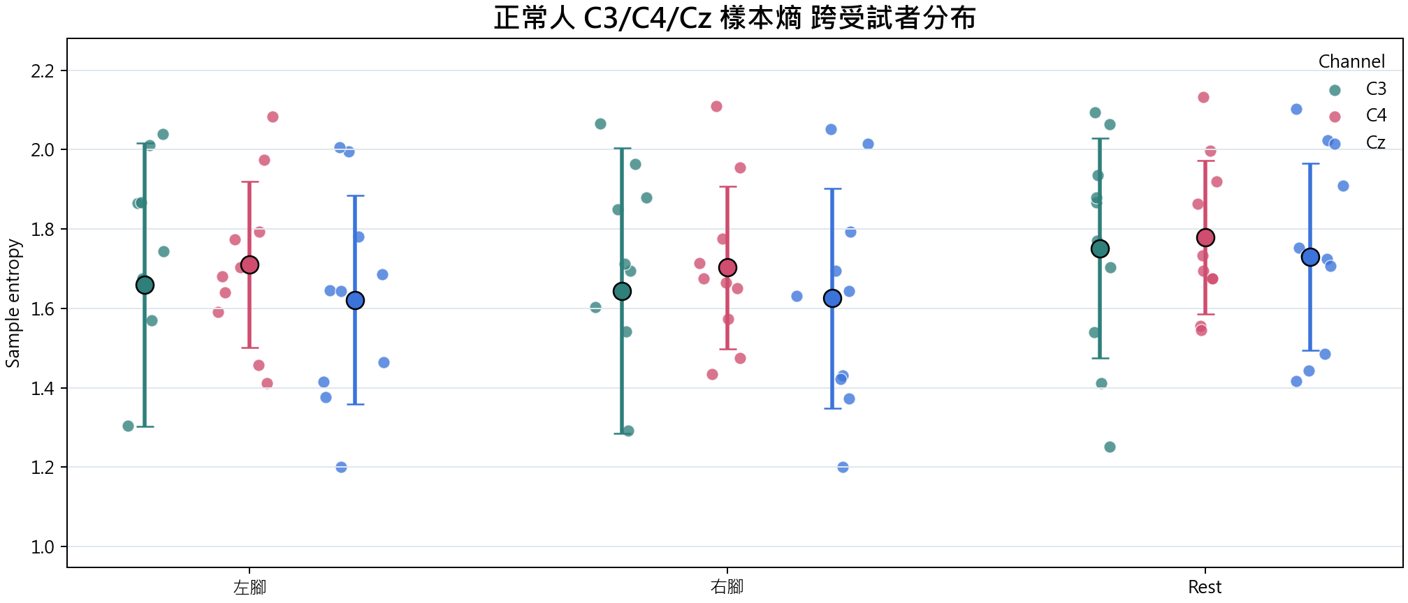 Normal group C3 C4 Cz 樣本熵 overview