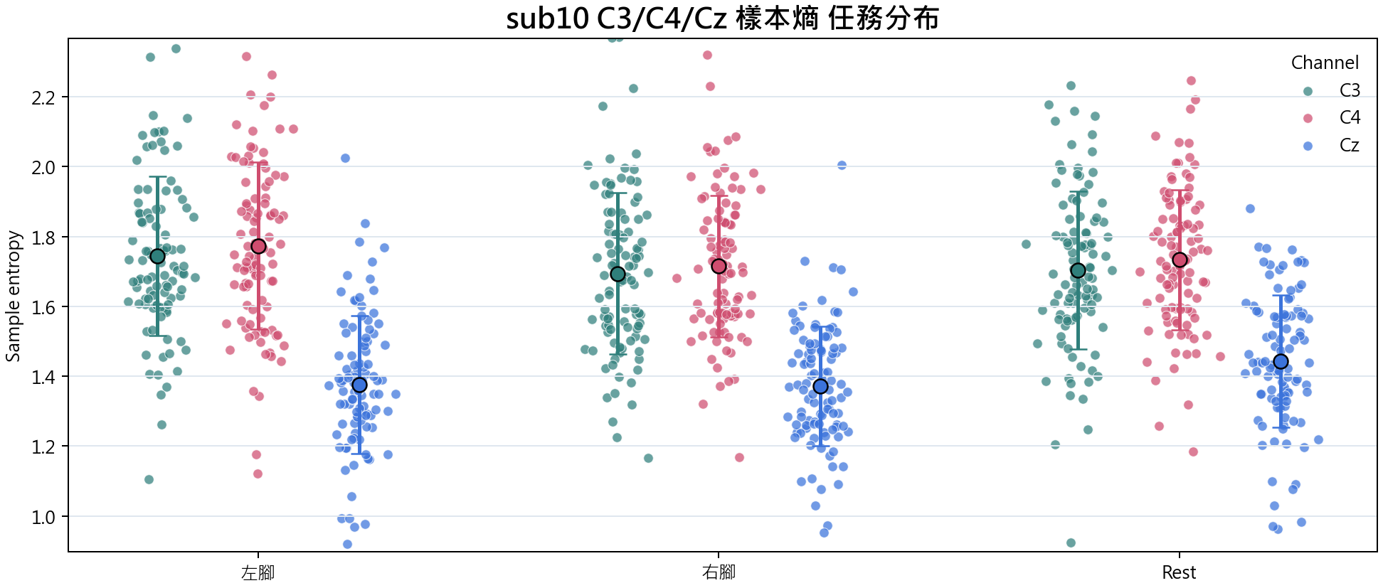sub10 C3 C4 Cz 樣本熵