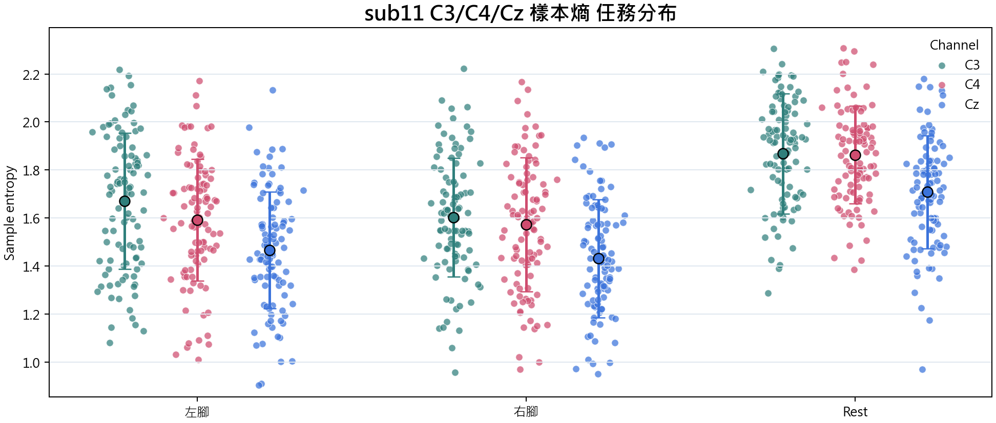 sub11 C3 C4 Cz 樣本熵