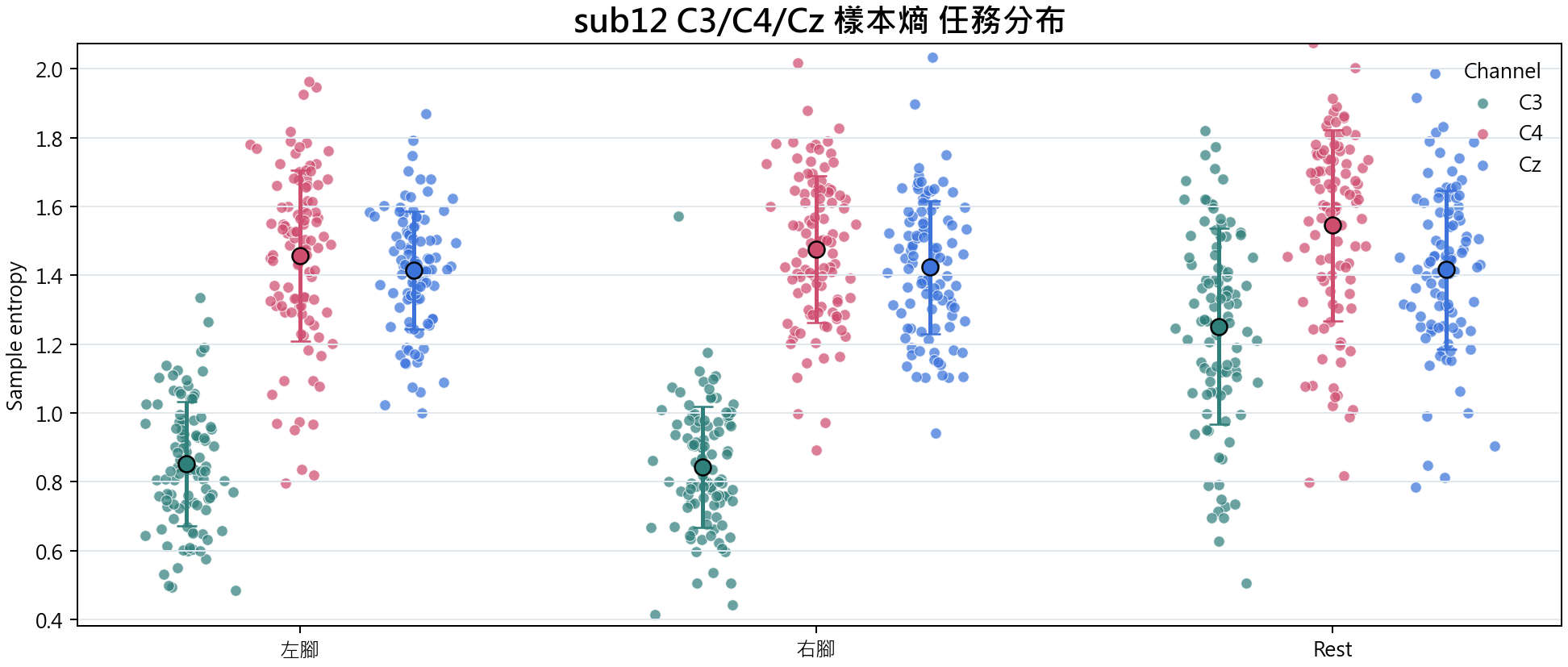 sub12 C3 C4 Cz 樣本熵