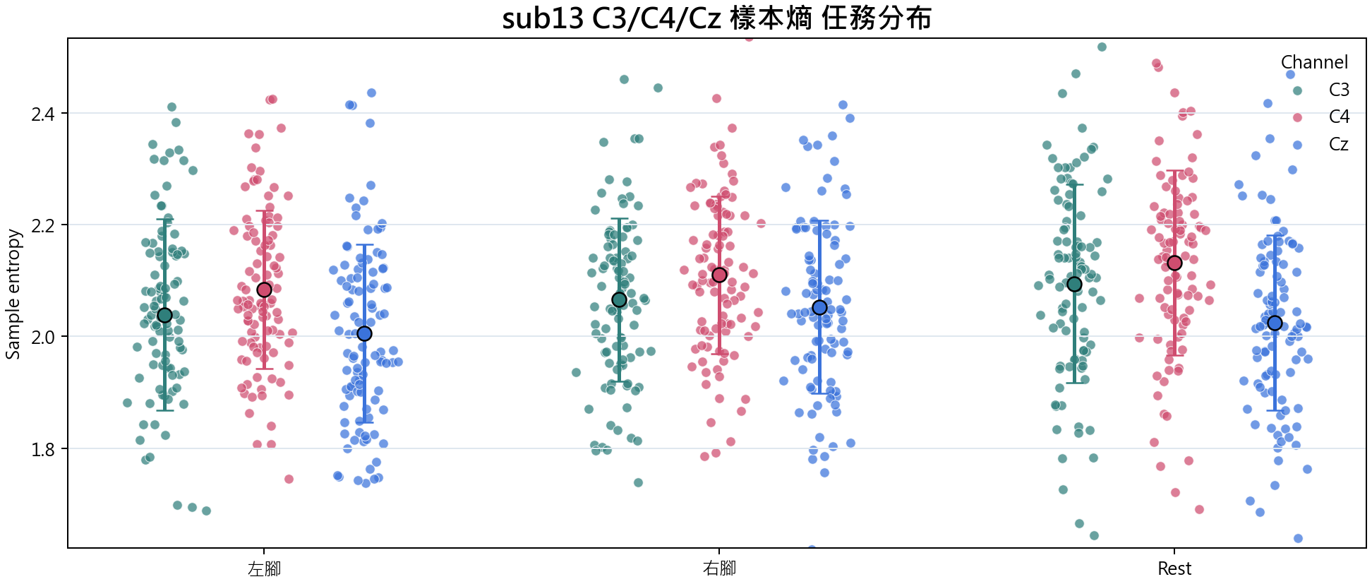 sub13 C3 C4 Cz 樣本熵