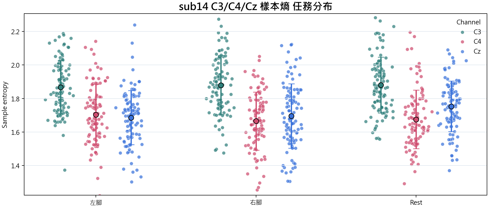 sub14 C3 C4 Cz 樣本熵