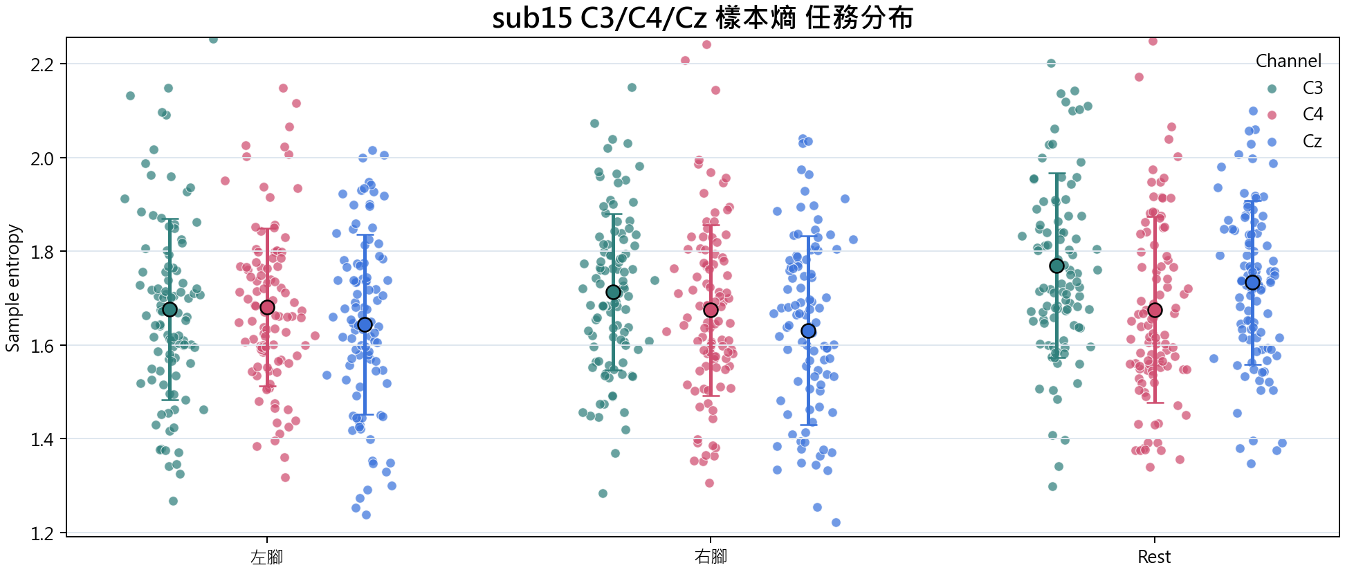 sub15 C3 C4 Cz 樣本熵