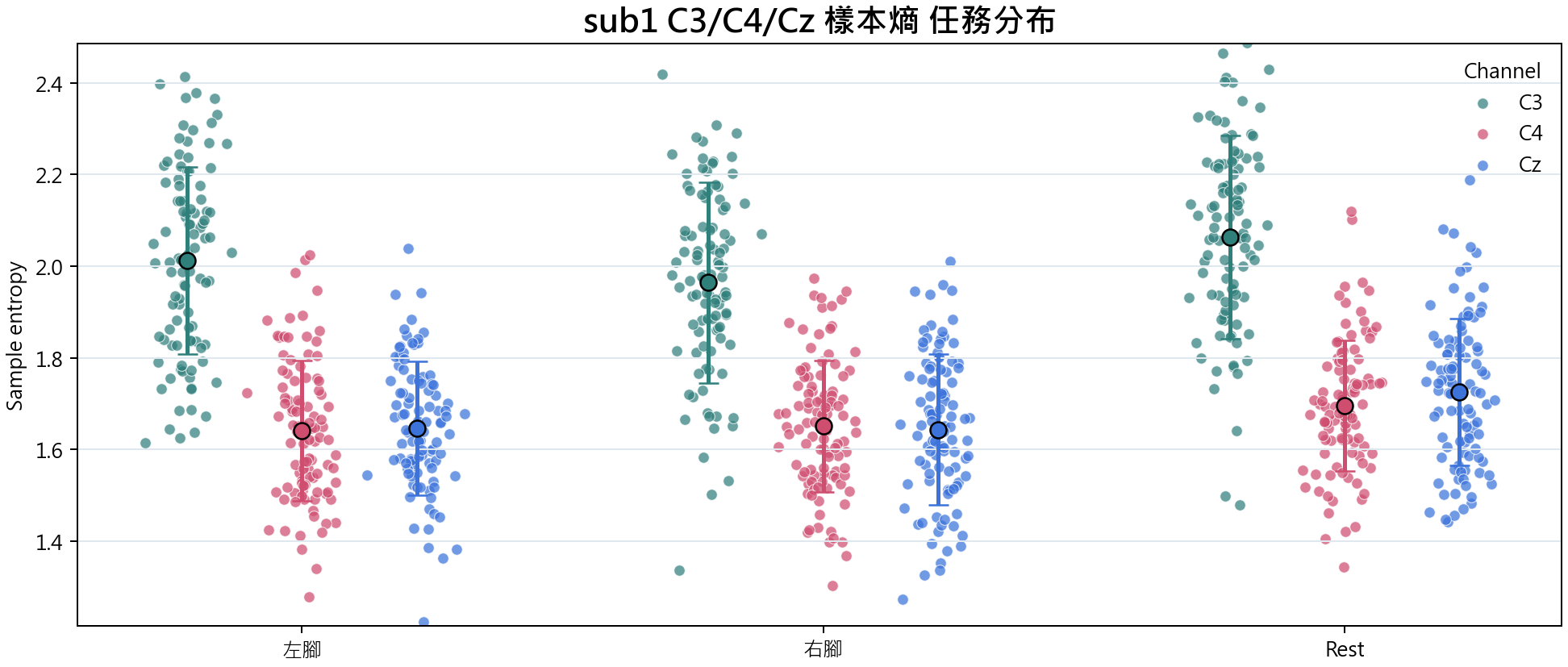 sub1 C3 C4 Cz 樣本熵