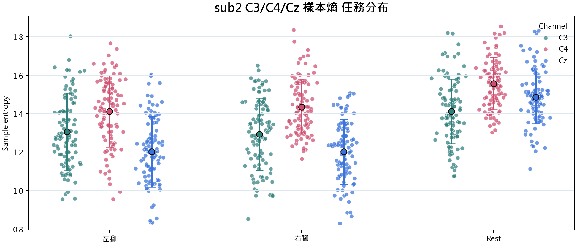sub2 C3 C4 Cz 樣本熵